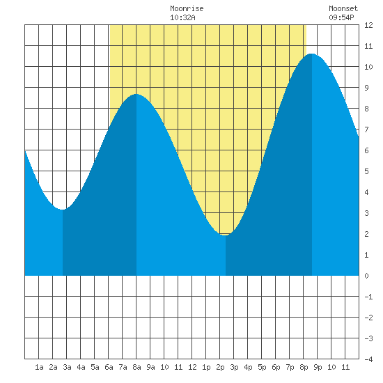 Marysville tide chart for Sunday, August 20, 2023