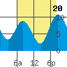 Marysville tide chart for Sunday, August 20, 2023
