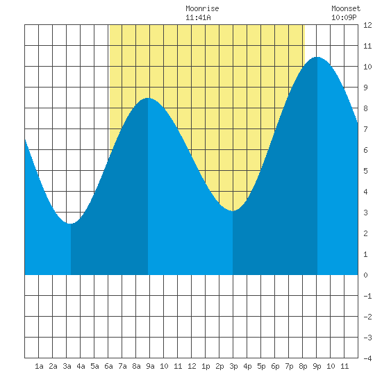 Marysville tide chart for Monday, August 21, 2023