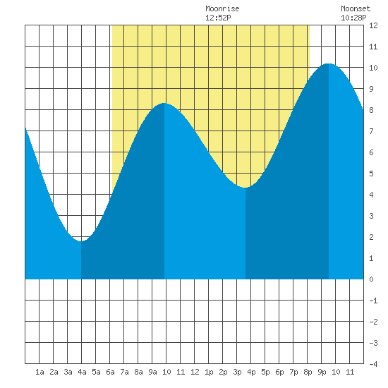 Marysville tide chart for Tuesday, August 22, 2023
