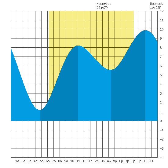 Marysville tide chart for Wednesday, August 23, 2023