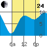 Marysville tide chart for Thursday, August 24, 2023