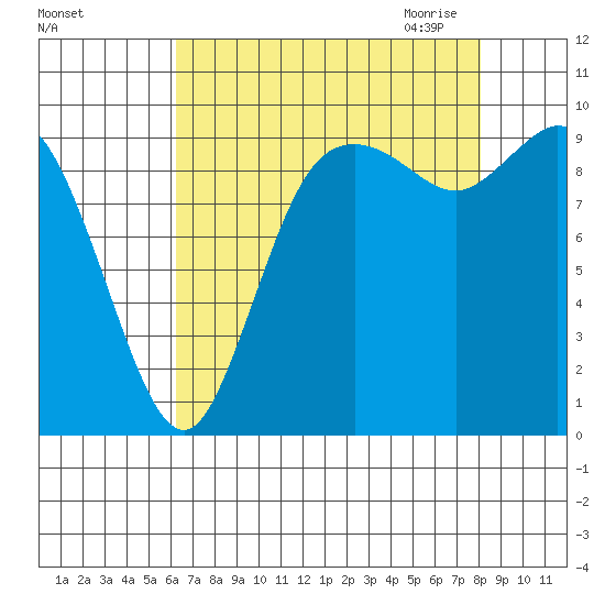 Marysville tide chart for Friday, August 25, 2023