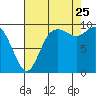 Marysville tide chart for Friday, August 25, 2023