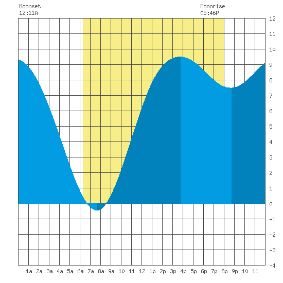 Marysville tide chart for Saturday, August 26, 2023