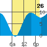 Marysville tide chart for Saturday, August 26, 2023