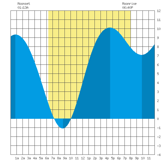 Marysville tide chart for Sunday, August 27, 2023