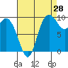 Marysville tide chart for Monday, August 28, 2023