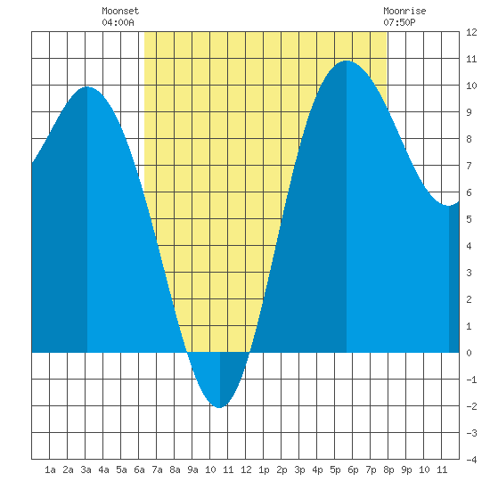 Marysville tide chart for Tuesday, August 29, 2023
