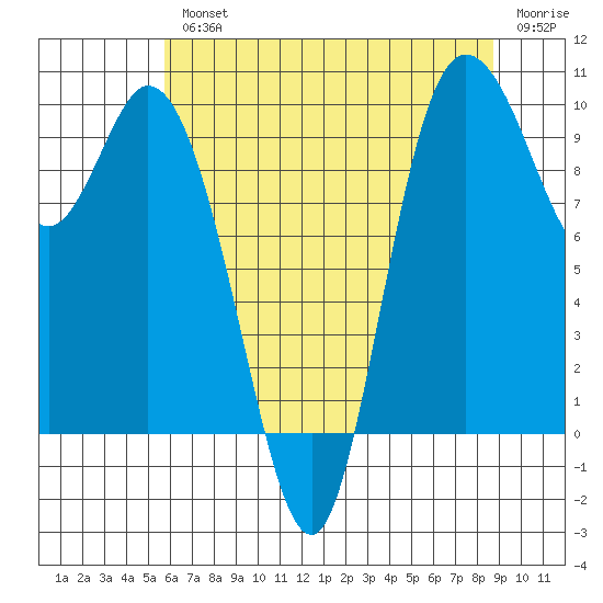 Marysville tide chart for Wednesday, August 2, 2023