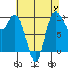Marysville tide chart for Wednesday, August 2, 2023