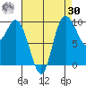 Marysville tide chart for Wednesday, August 30, 2023