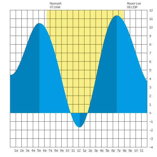 Marysville tide chart for Thursday, August 31, 2023