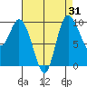 Marysville tide chart for Thursday, August 31, 2023