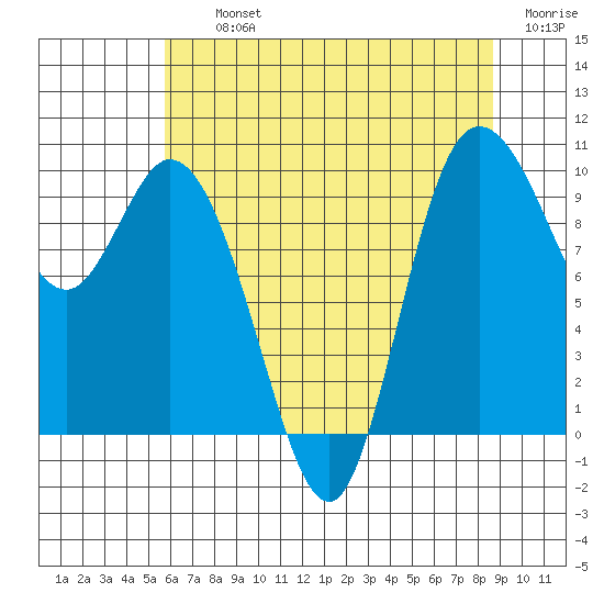 Marysville tide chart for Thursday, August 3, 2023