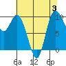 Marysville tide chart for Thursday, August 3, 2023