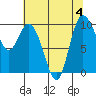 Marysville tide chart for Friday, August 4, 2023