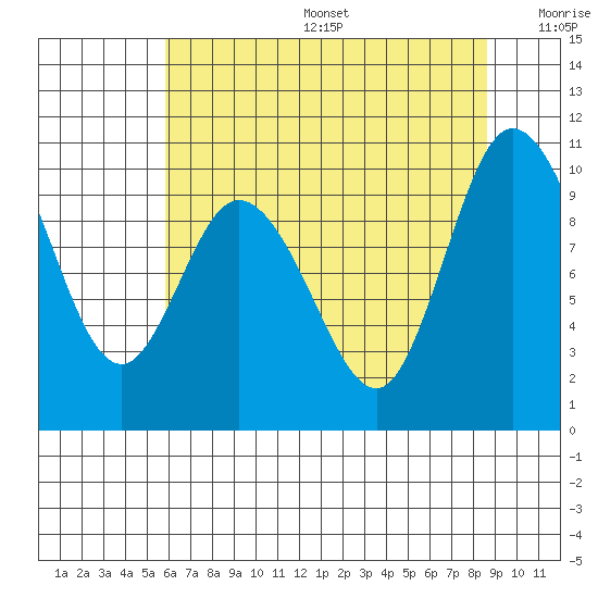 Marysville tide chart for Sunday, August 6, 2023