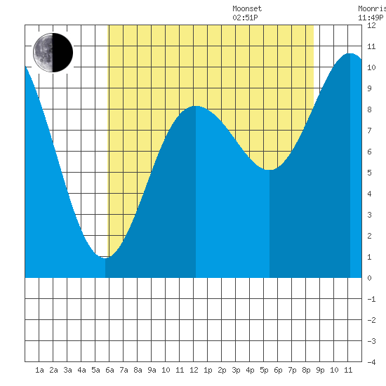 Marysville tide chart for Tuesday, August 8, 2023