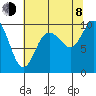 Marysville tide chart for Tuesday, August 8, 2023