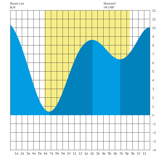 Marysville tide chart for Wednesday, August 9, 2023