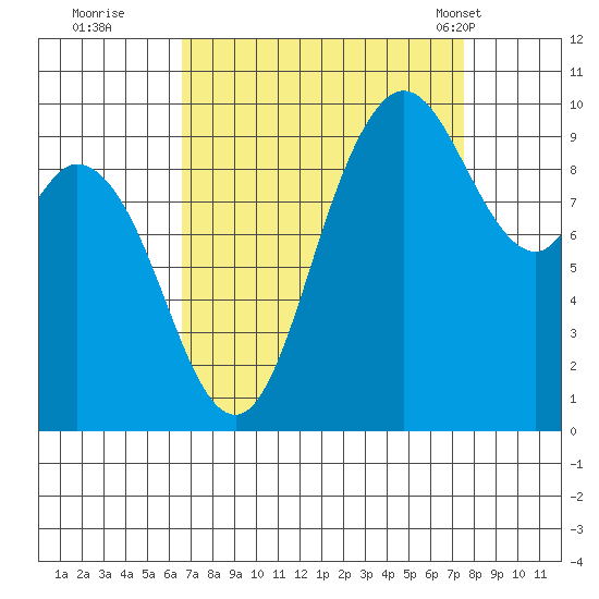 Marysville tide chart for Sunday, September 10, 2023