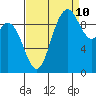 Marysville tide chart for Sunday, September 10, 2023