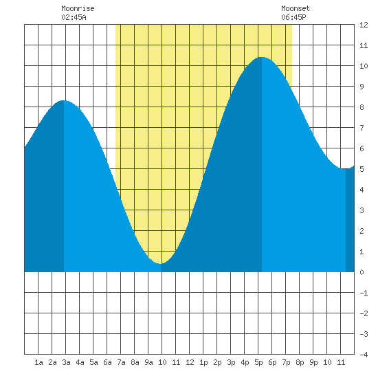 Marysville tide chart for Monday, September 11, 2023