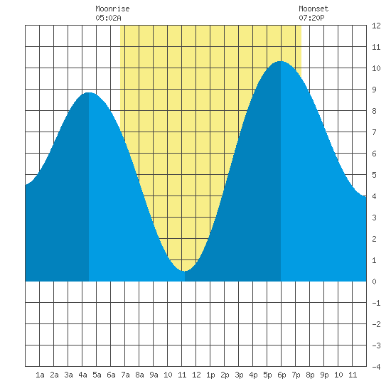 Marysville tide chart for Wednesday, September 13, 2023