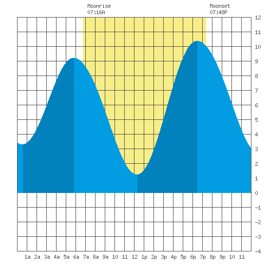 Marysville tide chart for Friday, September 15, 2023