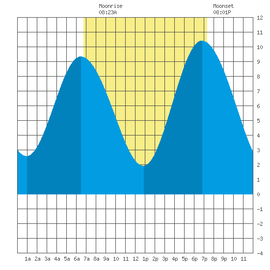 Marysville tide chart for Saturday, September 16, 2023