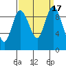 Marysville tide chart for Sunday, September 17, 2023