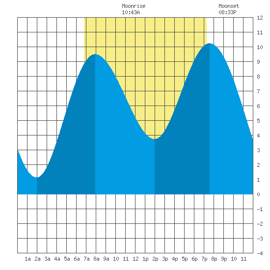 Marysville tide chart for Monday, September 18, 2023