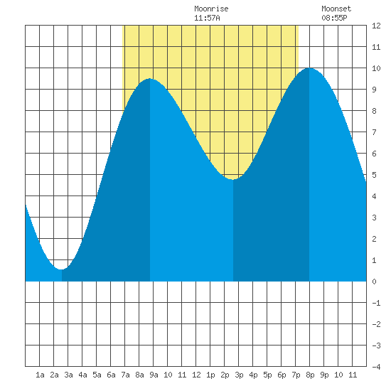 Marysville tide chart for Tuesday, September 19, 2023