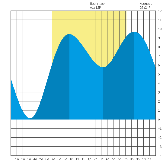 Marysville tide chart for Wednesday, September 20, 2023