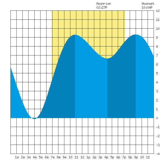Marysville tide chart for Thursday, September 21, 2023