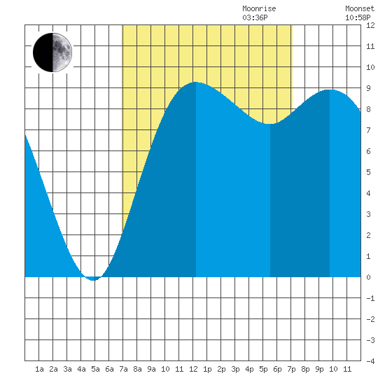 Marysville tide chart for Friday, September 22, 2023