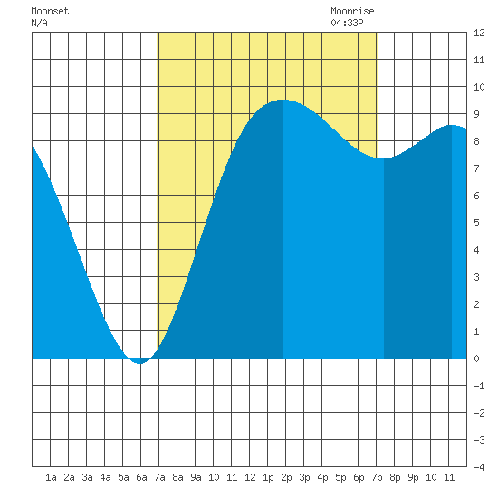 Marysville tide chart for Saturday, September 23, 2023