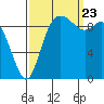 Marysville tide chart for Saturday, September 23, 2023