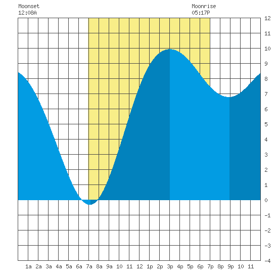 Marysville tide chart for Sunday, September 24, 2023