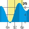 Marysville tide chart for Monday, September 25, 2023