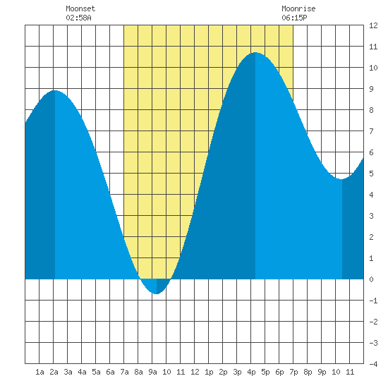 Marysville tide chart for Tuesday, September 26, 2023