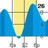 Marysville tide chart for Tuesday, September 26, 2023