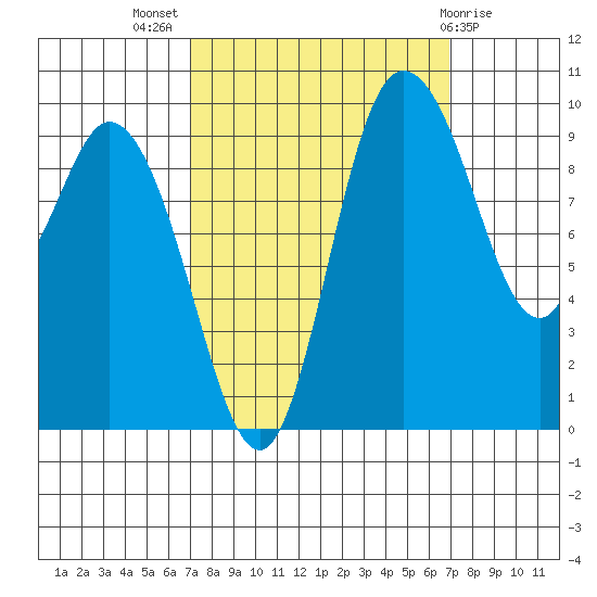 Marysville tide chart for Wednesday, September 27, 2023