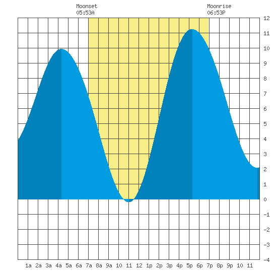 Marysville tide chart for Thursday, September 28, 2023