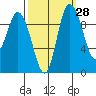 Marysville tide chart for Thursday, September 28, 2023