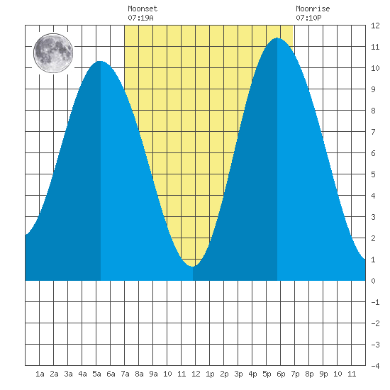 Marysville tide chart for Friday, September 29, 2023