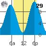 Marysville tide chart for Friday, September 29, 2023