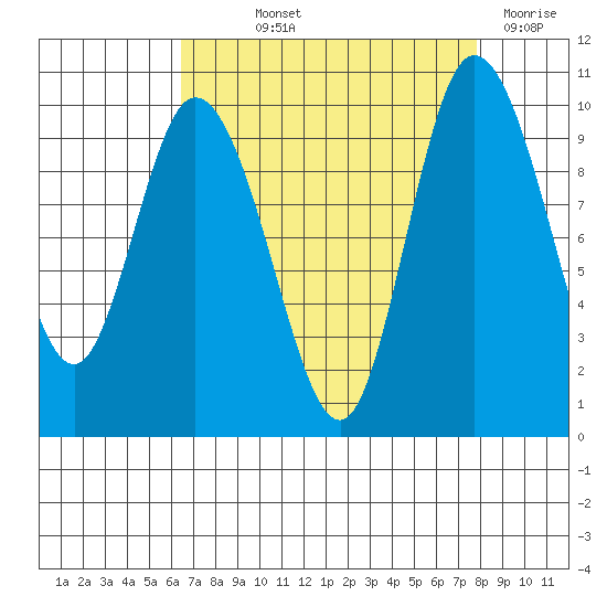 Marysville tide chart for Saturday, September 2, 2023