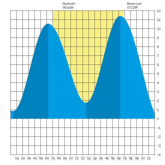 Marysville tide chart for Saturday, September 30, 2023